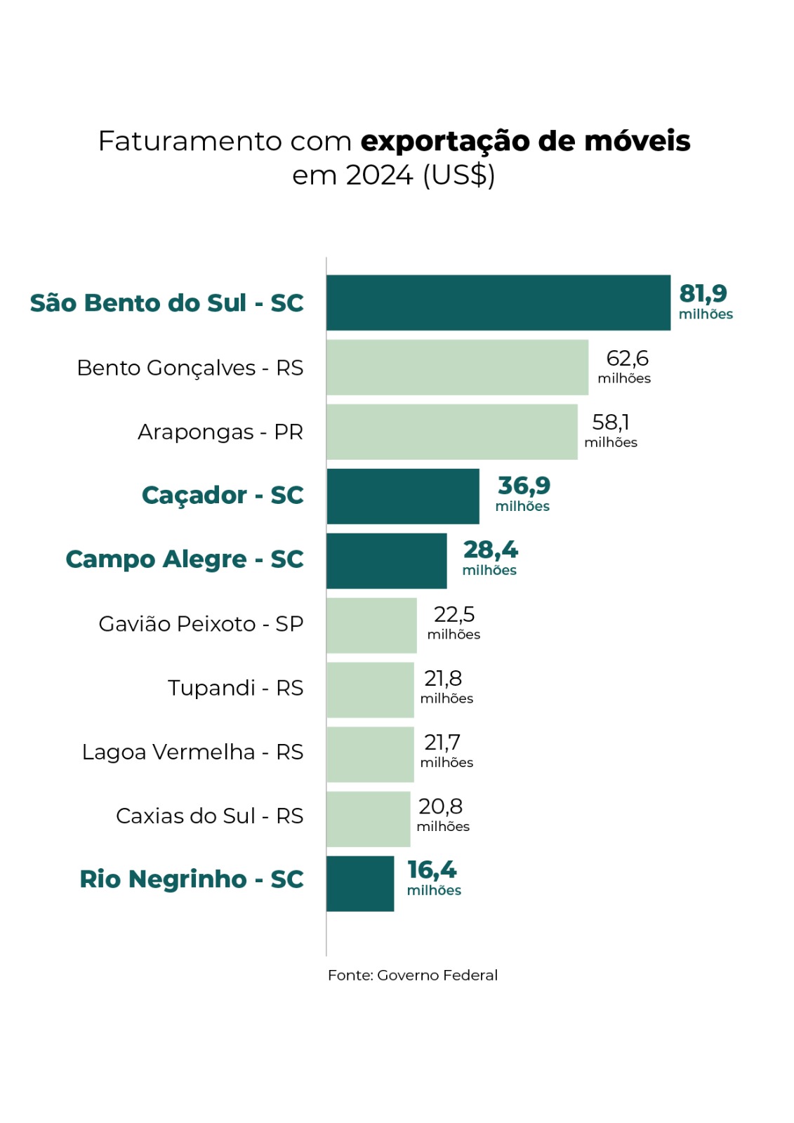 São Bento do Sul é líder nacional em exportação de móveis